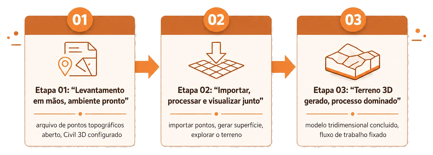 Infográfico do processo: 3 etapas do levantamento ao terreno 3D